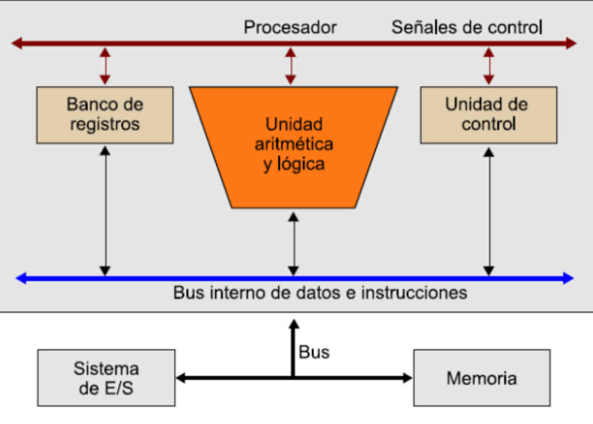 <p>Introdujo el concepto de programa almacenado.</p><ol><li><p><strong>Unidad Central de Procesamiento (CPU):</strong> Realiza operaciones lógicas y aritméticas, y coordina las actividades del sistema.</p></li><li><p><strong>Memoria Central Compartida:</strong> Memoria accesible por posición almacenando tanto datos como instrucciones del programa en la misma memoria.</p></li><li><p><strong>Bus de Datos y de Direcciones:</strong> Permite la transferencia de datos y direcciones entre la CPU y la memoria. El tamaño de unidades de datos o instrucciones está fijado por el ancho de bus que comunica a la memoria con la CPU, lo que puede ser un problema ya que si se tiene que acceder a una dirección más grande que el bus se requieren múltiples accesos para manejar instrucciones más complejas y al tener un único bus, no se puede buscar una nueva instrucción hasta que no finalice la que está en curso.</p></li><li><p><strong>Unidad de Control:</strong> Gestiona la ejecución de instrucciones y la secuencia de operaciones.</p></li><li><p><strong>Instrucciones Almacenadas:</strong> Las instrucciones y datos del programa se almacenan en la memoria, lo que permite la programación almacenada.</p></li><li><p><strong>Secuencialidad:</strong> Las instrucciones se ejecutan una tras otra en secuencia, aumentando así la velocidad del programa).</p></li></ol>