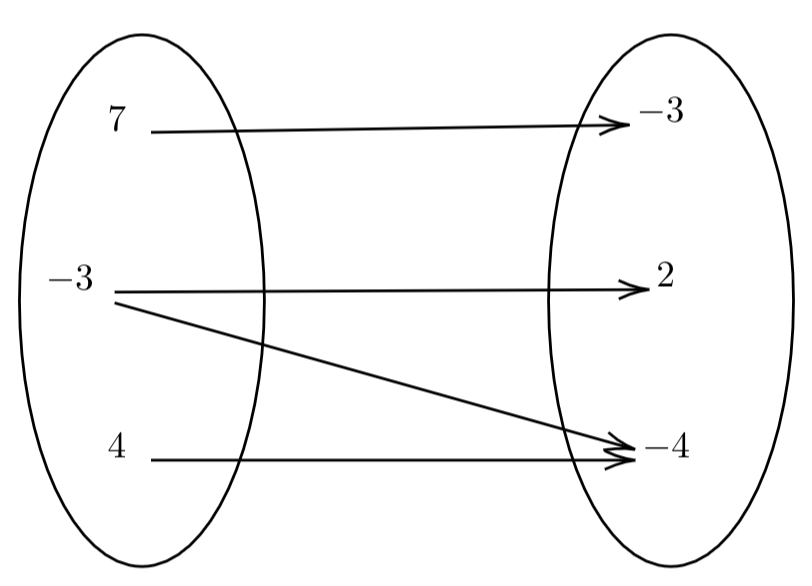 <ul><li><p>2 different quantities and how they relate to one another</p></li><li><p>represented by a diagram, equation, or list </p></li><li><p>can be written out in ordered pairs for diagram </p><ul><li><p>not all elements have to be used </p></li><li><p>some inputs have multiple outputs which makes it NOT a function </p></li></ul></li></ul><p>relation <span>≠ function; </span>function = relation</p>