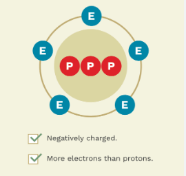 <p>negative, gained electrons, larger than neutral</p><ul><li><p>ex. iodide, chloride, hydroxide</p></li></ul>