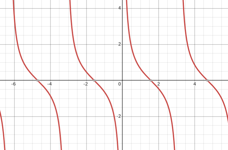 <p>cotangent parent function</p>