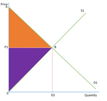 <ul><li><p>the difference between the <mark data-color="yellow" style="background-color: yellow; color: inherit">price the supplier is willing to produce</mark> their product at and the price they actually produce at, set by the <mark data-color="yellow" style="background-color: yellow; color: inherit">price mechanism</mark></p></li></ul><p></p><ul><li><p>This is illustrated by the <mark data-color="yellow" style="background-color: yellow; color: inherit">purple triangle</mark> in the diagram, P1B0</p></li></ul><p></p><ul><li><p>The <mark data-color="yellow" style="background-color: yellow; color: inherit">supply curve</mark> shows the price suppliers are willing to sell the good for, and so the difference between the supply curve and the price shows the <mark data-color="yellow" style="background-color: yellow; color: inherit">producer surplus</mark></p></li></ul><p></p>