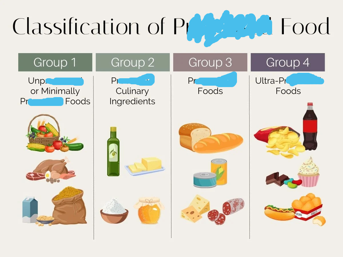 <p><em>= Changed from its natural form to make it last longer or taste different.</em></p><p></p><p><strong><mark data-color="green" style="background-color: green; color: inherit">Replace p_______ foods with</mark></strong> unrefined options like wholemeal bread.</p><p><strong><mark data-color="green" style="background-color: green; color: inherit">ultra-p_________ foods</mark></strong></p><p><strong><mark data-color="green" style="background-color: green; color: inherit">highly p_________ products</mark></strong></p><p>avoid eat<strong><u>ing</u></strong> <strong><mark data-color="green" style="background-color: green; color: inherit">p______ foods</mark></strong></p><p></p>