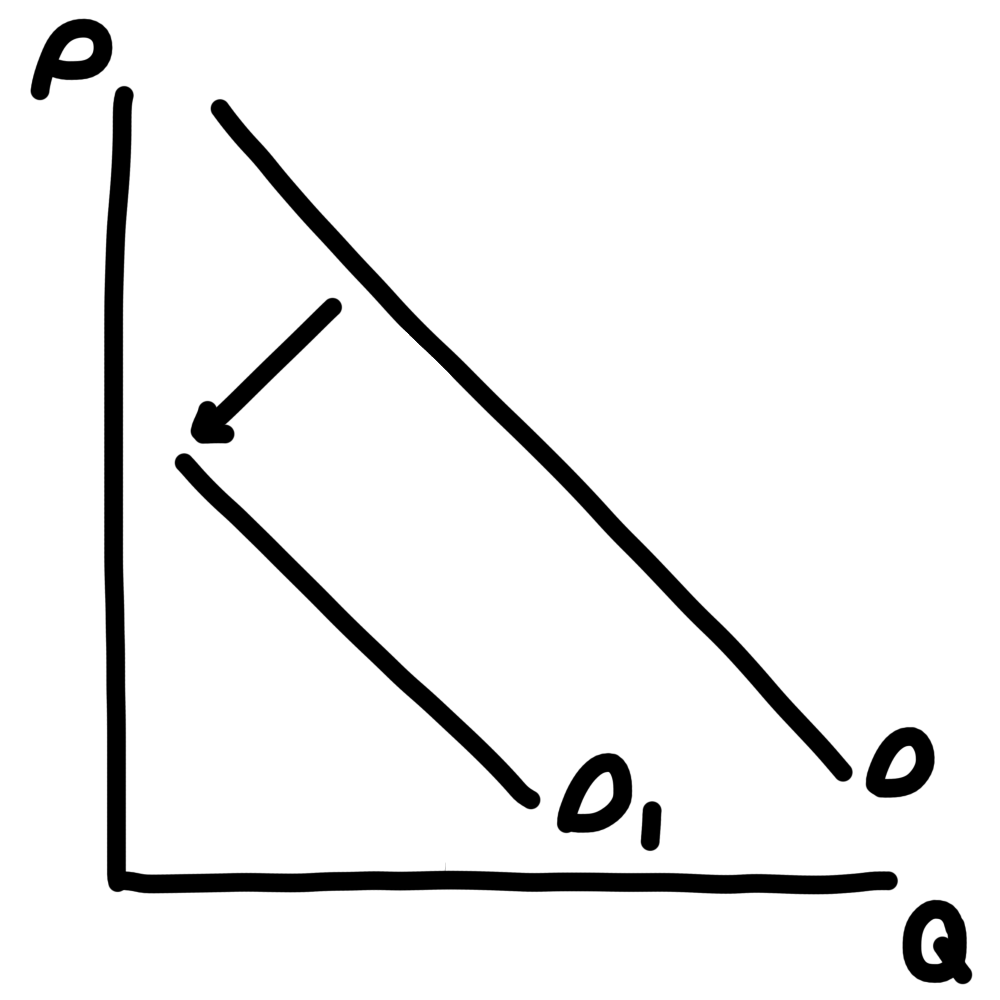 <ul><li><p>demand curve shifts left</p></li></ul><p></p>