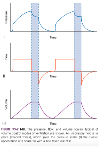 <ul><li><p>Pressure waveforms have the characteristic exponential rise shape ("shark fin")</p></li><li><p><span>Highlighted area denotes a period of inspiratory hold, which allows time for intrapulmonary redistribution of gas ("pendelluft") with a resultant pressure decline from peak inspiratory pressure (PIP) to plateau pressure (Pplat)</span></p><ul><li><p><span>If the inspiratory hold is removed, this concavity would not be present and expiration would begin once the preset tidal volume has been achieved</span></p></li></ul></li><li><p><span>Flow profile in this setting is constant (square) throughout inspiration</span></p><ul><li><p><span>Delivery of flow at a constant rate allows for meaningful assessment of airway resistance (Raw)</span></p></li><li><p><span>Some ventilators allow for delivery of flow during volume control modes with a descending ramp profile, which has several potential benefits</span></p></li></ul></li><li><p>Inspiratory hold results in a prominent plateau in the volume waveform</p></li></ul><p></p>