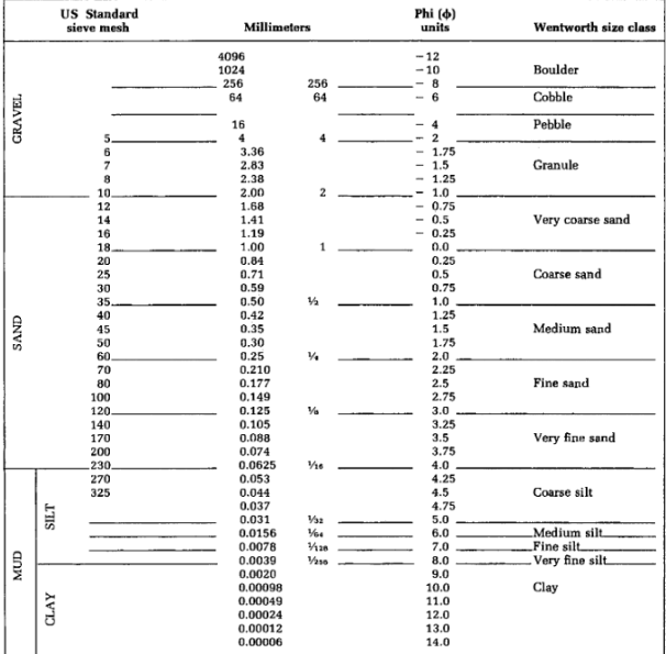 <p>Most widely used grade scale by sedimentologists. Each value is either two times larger than the previous value or half as large, depending on direction (clay, silt, sand, gravel)</p>