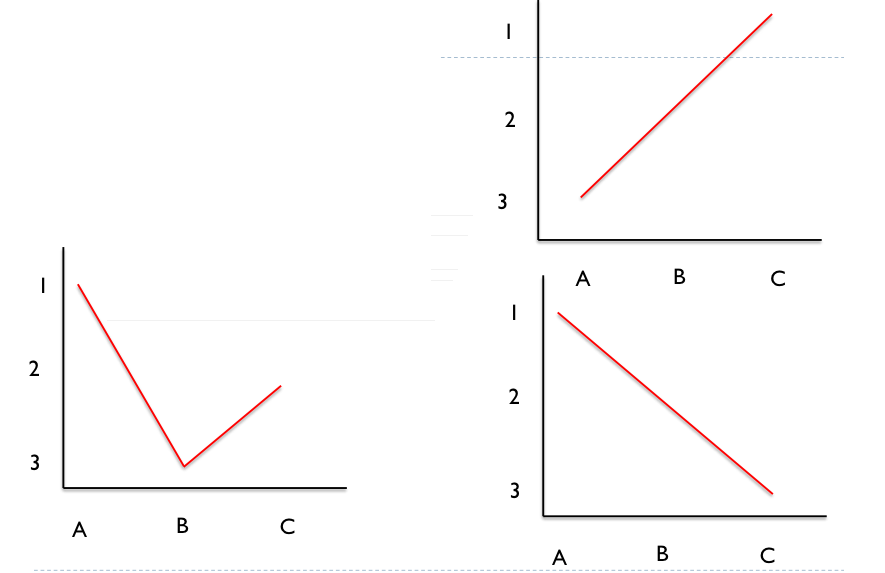 <p>Are these individuals preference order single peaked? </p>