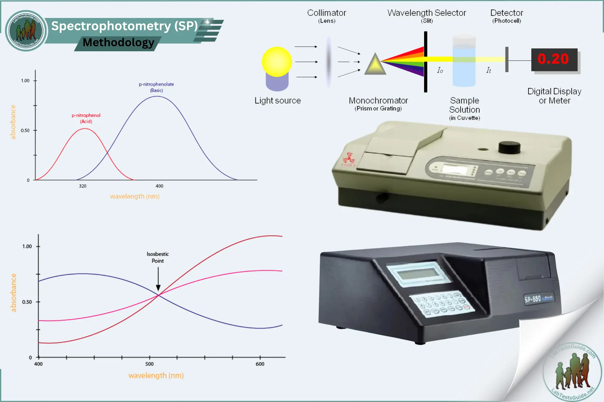 <p>How to determine concentration of a solution using spectrophotometry? (answer in law or formula)</p>