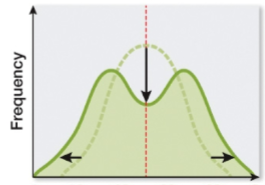 <p>favors extremes over the mean/average-vary in<strong> both directions</strong> from the mean</p>