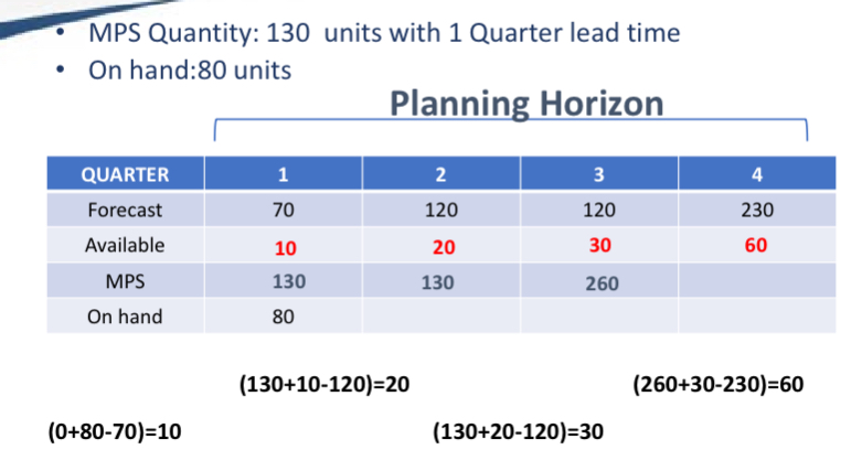 <ul><li><p>Record item</p></li><li><p>Forecast demand</p></li><li><p>Lead time</p></li></ul><p></p>