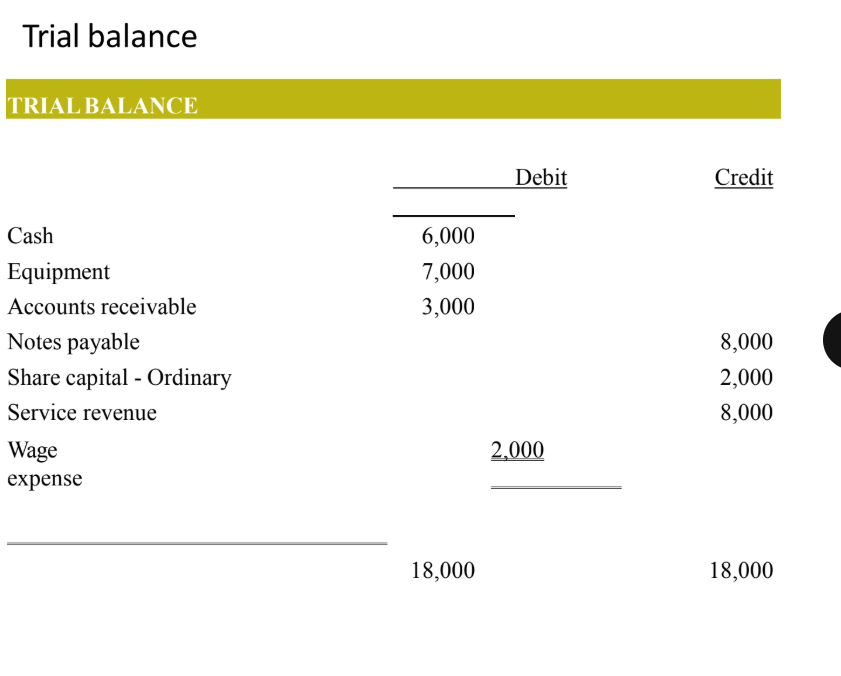 <p><span style="font-family: &quot;Times New Roman&quot;, serif">A list of accounts and their balances at a given point in time</span></p><p><span>• </span><span style="font-family: &quot;Times New Roman&quot;, serif">Check the mathematical equality of debits and credits after posting. The steps for preparing a trial balance are:</span></p><p class="MsoNormal"><span style="font-family: &quot;Times New Roman&quot;, serif">1. List the account titles and their balances.</span></p><p class="MsoNormal"><span style="font-family: &quot;Times New Roman&quot;, serif">2. Total the debit and credit columns.</span></p><p class="MsoNormal"><span style="font-family: &quot;Times New Roman&quot;, serif">3. Prove the equality of the two columns.</span></p>