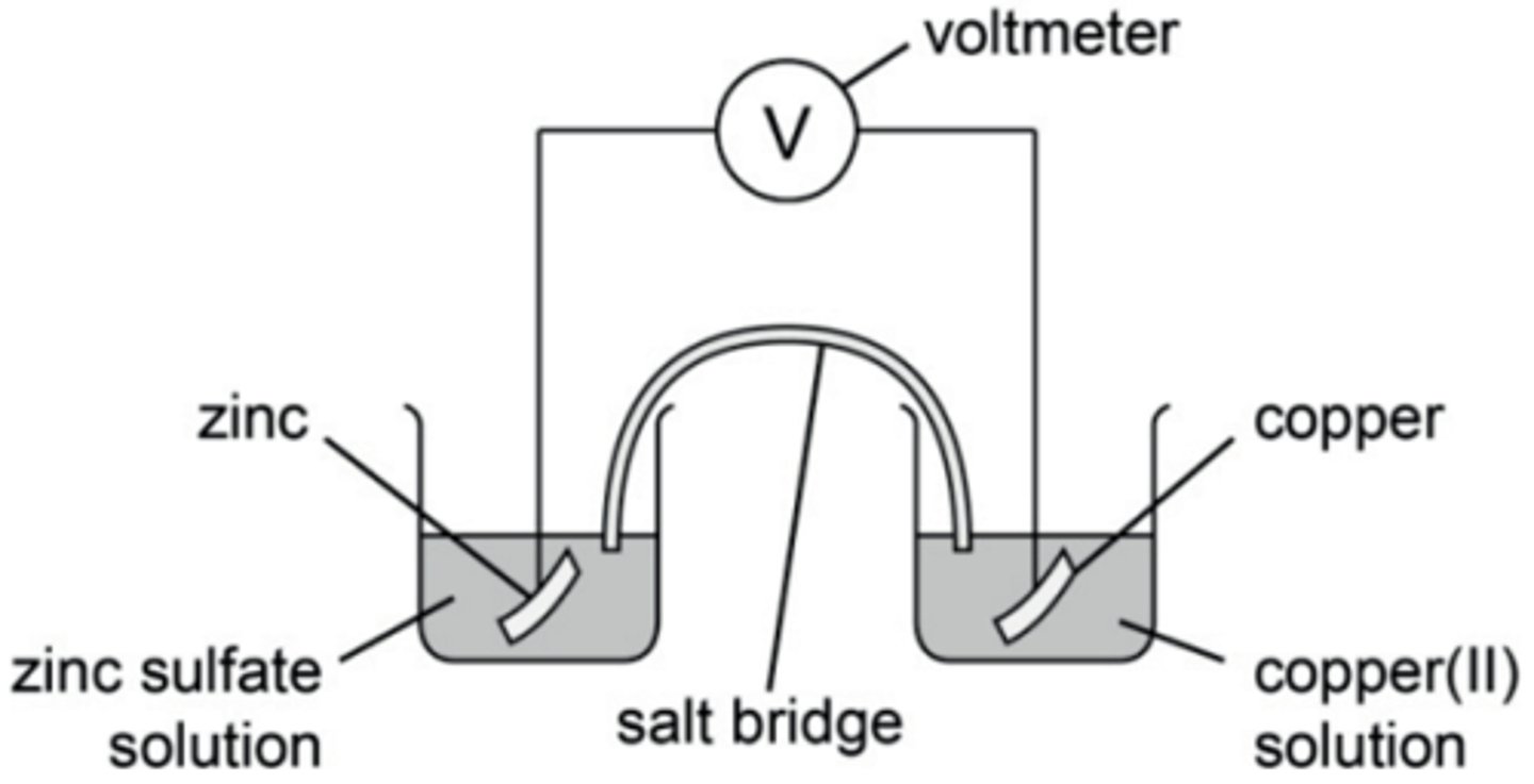 <p>1) Clean the strips of zinc and copper using sandpaper</p><p>2) Degrease electrodes with cotton wool and propanone</p><p>3) Set up a zinc half-cell by pouring 50 cm3 of zinc sulfate solution into the 100 cm3 beaker and standing the strip of zinc in the beaker</p><p>4) Set up a copper half-cell by pouring 50 cm3 of copper(II) sulfate solution into a separate 100 cm3 beaker and standing the strip of copper in the beaker</p><p>5) Make an electrical connection with a strip of filter paper that has been dipped in a saturated solution of potassium nitrate</p><p>6) Join the two metal strips with a voltmeter, using the connecting wires and crocodile clips</p><p>7) Record the electrode potential of the [Zn(s) | Zn2+(aq)] and [Cu2+(aq) | Cu(s)] system</p><p>8) If the voltmeter gives a negative value, reverse the connections so that it gives a positive value.</p>
