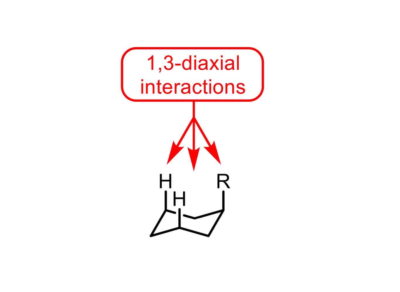 <p>Steric interactions wherein “1,3” describes the distance between a substituent in the “1” position on a cyclic molecule and each of the atoms in the “3” positions.</p>