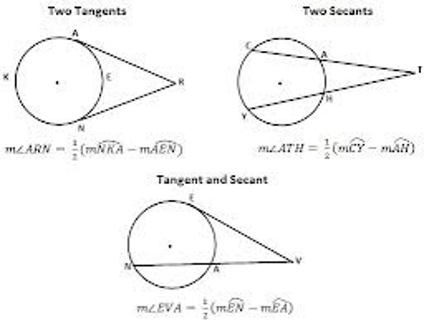 <p>m∠ = 1/2 (further arc - closer arc) (can also be formatted as bigger arc - smaller arc)</p>