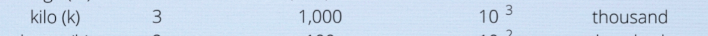 <p>Symbol (k) , scientific notion: 10 to the power of 3  , name: thousand</p>