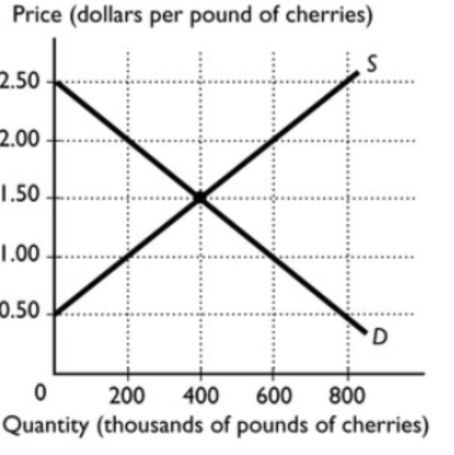 <p><span>The figure shows the U.S. demand and U.S. supply curves for cherries. At a world price of $2 per pound, the total exports of cherries from the United States to other nations equals</span><br><span>A. 0 pounds.</span><br><span>B. 400,000 pounds.</span><br><span>C. 800,000 pounds.</span><br><span>D. 200,000 pounds.</span><br><span>E. 600,000 pounds</span></p>