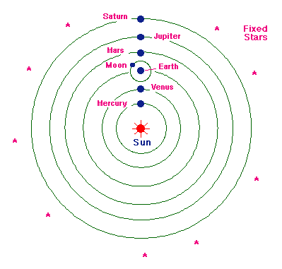 <ul><li><p>Nicholas Copernicus</p></li><li><p>center: SUN</p></li><li><p>all planets including earth revolves around the sun</p></li><li><p>only the moon revolves around the earth</p></li><li><p>stars are located and fixed in the outermost celestial sphere</p></li></ul><p></p>