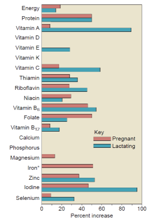 <p>pregnancy:</p><ul><li><p>protein</p></li><li><p>folate</p></li><li><p>IRON</p></li><li><p>zinc</p></li><li><p>iodine</p></li><li><p>B6</p></li></ul><p>lactation:</p><ul><li><p>protein</p></li><li><p>vitamin A, E, C</p></li><li><p>B6</p></li><li><p>iodine</p></li><li><p>selenium</p></li></ul><p></p>