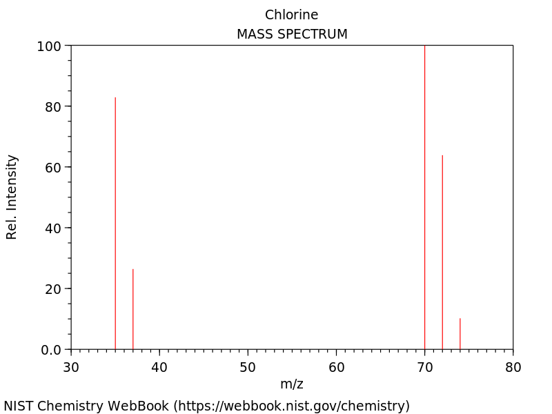 Readings from a mass spectrometer of chlorine - the first two peaks are isotopes of Cl, whilst the last three peaks are isotopes of Cl2
