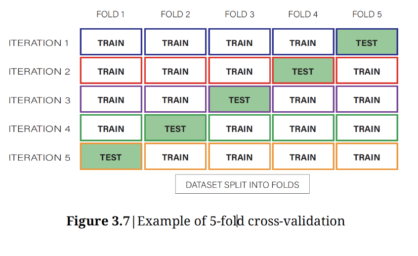 <ul><li><p>take all available data for training model &amp; split set into k parts</p><ul><li><p>divide dataset in 5 parts</p></li><li><p>the first 4 is 80, test is used to predict → based on iterations</p></li><li><p>take one part out and train the model using the remaining k-1 parts</p></li><li><p>trained model is compared to labels &amp; actual labels with withheld parts</p></li><li><p>repeated till each k withheld part is done</p></li></ul></li><li><p>full use of data for prediction</p></li><li><p>cross validation is used</p><ul><li><p>determine the optimal parameters of the system </p></li></ul></li></ul><p></p>