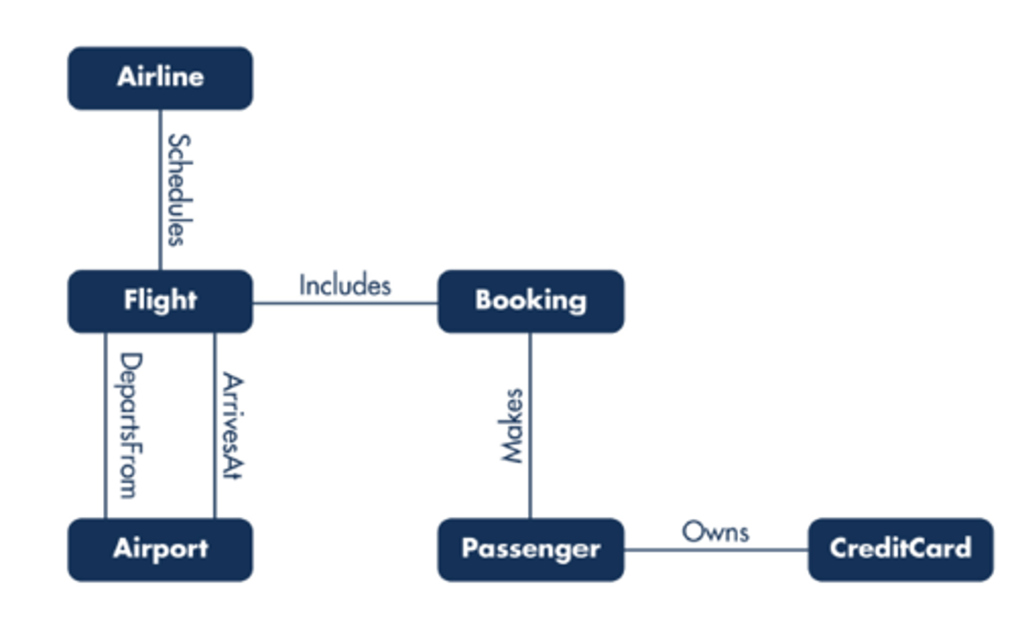 <p>How should an entity relationship phrase be read to correctly understand how one entity relates to another entity in an entity-relationship diagram (ER diagram)?</p>