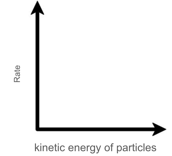 <p>How does this affect rate of reaction?</p>