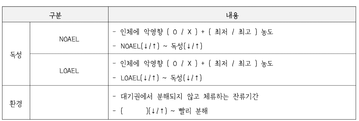 <p><strong>4. 비수계 소화약제</strong></p><p><strong>③ 할로겐화합물 및 불활성기체 소화약제</strong></p><p><strong>—</strong></p><p>㉥  독성  및  환경  기준</p><p>이미지 참고</p>
