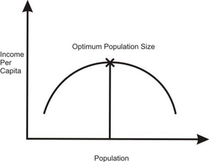 <ul><li><p>Overpopulation → too many people to be supported by the environment and its resources e.g., Mali</p></li><li><p>Underpopulation → too little people to fully utilise the environment and its resources e.g., Canada, Australia.</p></li><li><p>Optimum population → the ideal number of people for the environment and its resources.</p></li><li><p>These concepts are not necessarily concerned with how many people there are, but rather how many resources there are in order to support the people. </p></li><li><p>It’s important to consider that a densely populated area doesn’t mean that it’s overpopulated, if there are enough resources to support the population.</p></li></ul><p></p>
