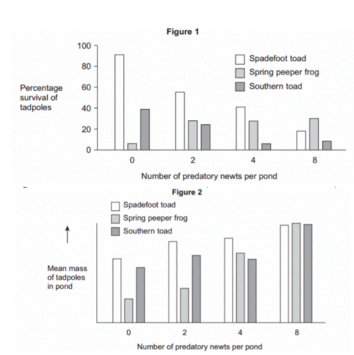 <p>(a)(i) - Decrease in spadefoot toad<br>- Decrease in southern toad up to 4 newts per pond, then increase (at 8 newts per pond)<br><br>(a)(ii) - Predators/newts eat/feed/prey on toad (tadpoles)<br>- Less competition / more food/resources / fewer toads feeding on frogs<br><br>(b) - Fewer toads/tadpoles (as number of predators increases in figure 1)<br>- More food, so are larger / grow more / increase in mass</p>