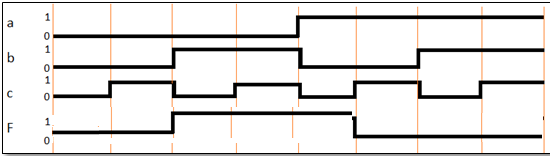 <p><span><span>Given the timing diagram below, write the Boolean function equation for “F(a,b,c)”:</span></span></p>