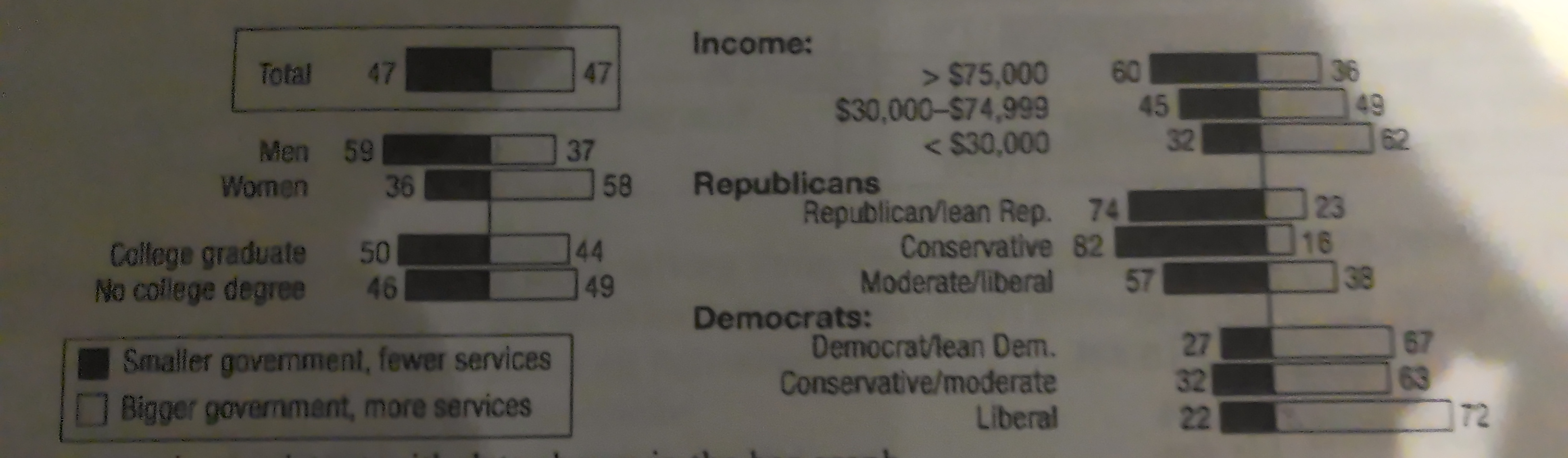 <p>[Horizontal Bar Graph of Smaller Government, Fewer Services, vs Bigger Government, More Services] Which of the following statements is supported by data in the graph?</p>