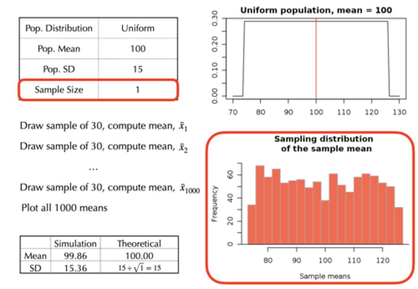 <p>Only one sample distribution will be approx. normal</p><p>Normal population will produce a normal sampling distribution; however, a bimodal population will produce a bimodal sampling distribution - the same applies to uniform and skewed populations</p>