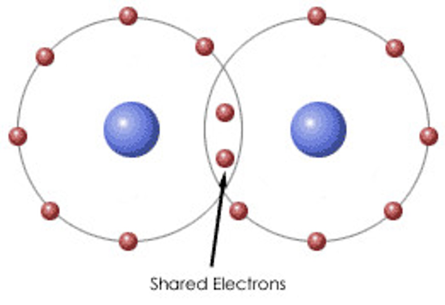 <p>Sharing of a pair of valence electrons by two atoms.</p>