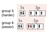 <ul><li><p><span>fully singly filled/ fully filled subshells are more stable than partially filled ones</span></p></li><li><p><span>so have higher ionisation energies</span></p><p></p></li><li><p><span>in group 6 spin pairing has occured</span></p></li><li><p><span>resulting in an increase in repulsion between electrons</span></p></li><li><p><span>so electron lost more easily</span></p></li></ul>