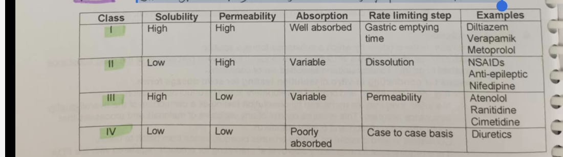 <ul><li><p><span>is a system to differentiate the drugs on the basis of their solubility and permeability, restricts the prediction using the parameters solubility and intestinal permeability, based on a United States Pharmacopoeia (USP).</span></p></li><li><p><span>checking/ dassifying ē drugs that is highly permeable | soluble</span></p></li></ul>