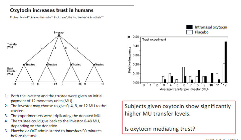<p>subjects given oxytocin show significantly higher MU transfer levels</p>