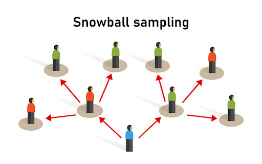 <p>a method in sociology where no sampling frame is used and initial participants refer other people they know to be included in the study</p>
