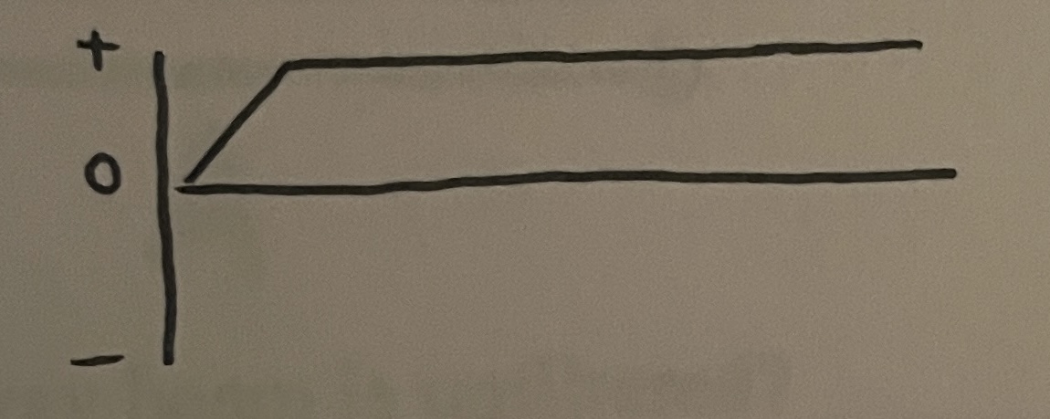 <p>Match the following electrical sine wave patterns with their proper generator and electrical current</p>