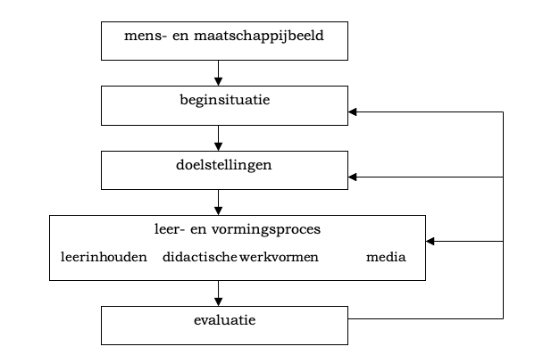 <ul><li><p>Mens- en maatschappijbeeld.</p></li><li><p>Beginsituatie.</p></li><li><p>Doelstellingen.</p></li><li><p>Leer- en vormingsproces (leerinhouden, werkvormen, media).</p></li><li><p>Evaluatie.</p></li></ul><p></p>