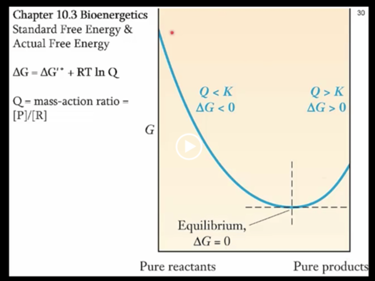 <p>Also = RT Ln Q/ Keq</p>