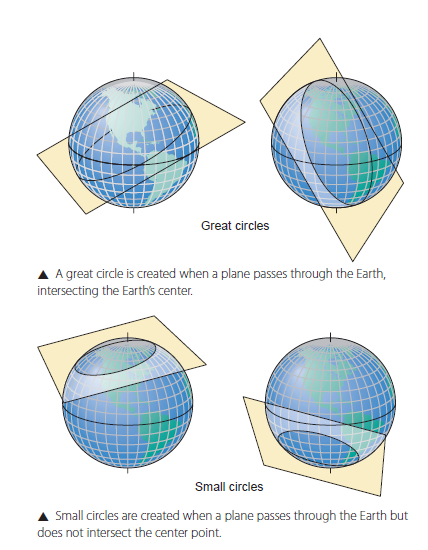 <p>The plane that creates a great circle passes through the Earth’s centre</p>