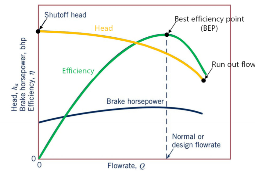 <p>They represent the operational performance of a pump.</p>