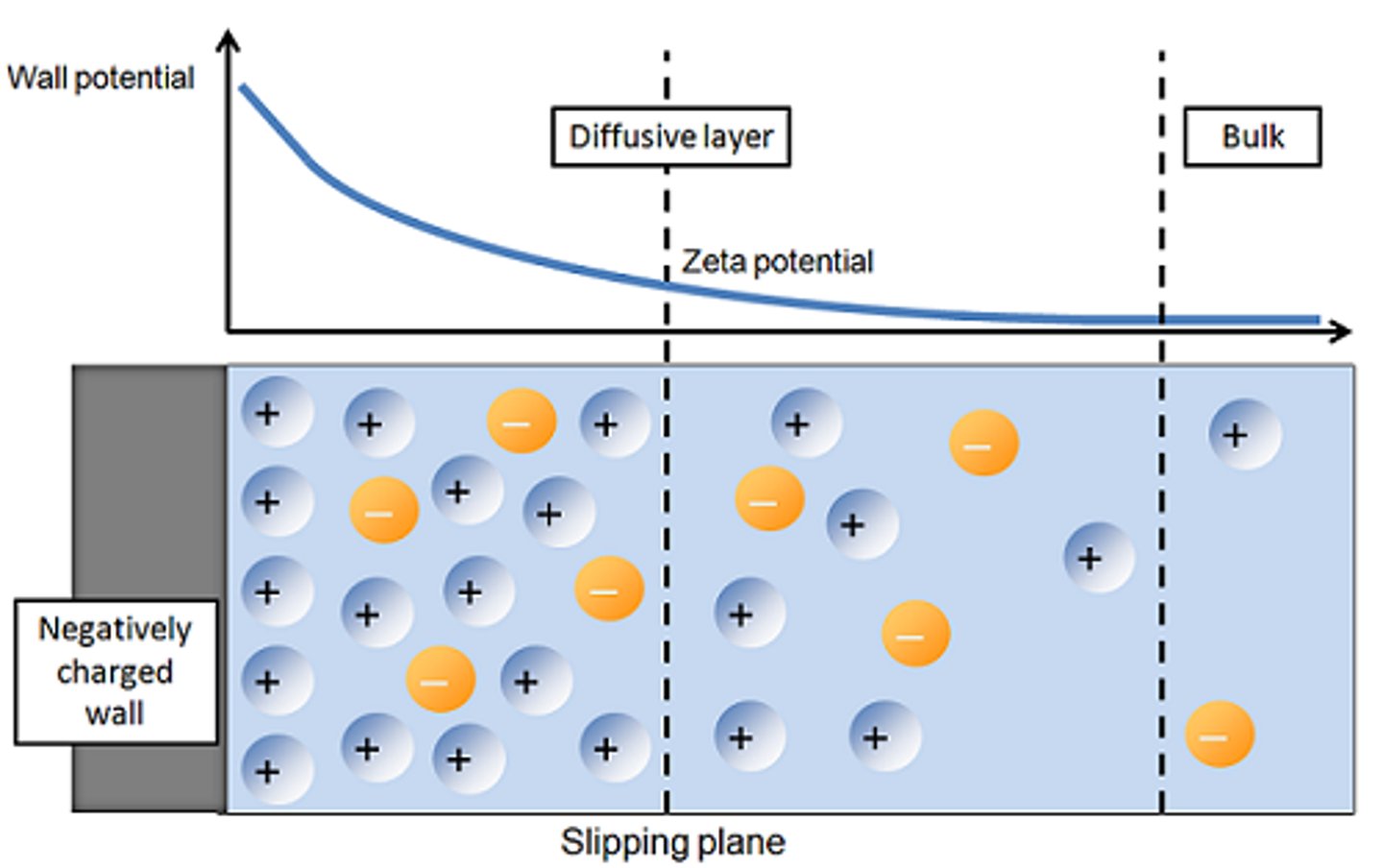 <p>a build up of charges at metal interfaces - filters out low frequencies from the EEG signal (high pass filter), occurs with many kinds of metals</p>