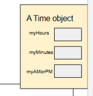 <p>Specifies class name, operations, dates.</p><p>example:</p><p>In file Time.h:</p><p>#include &lt;iostream&gt;</p><p>using namespace std;</p><p>class Time {</p><p>public: //  Normally functions/methods are under public</p><p>// Specifies operations for time class objects</p><p>void Set(unsigned hours, unsigned minutes, char am_pm);//Set the time</p><p>void Display(); //Display the time</p><p>private: // Normally data members are under private</p><p>// The below specifies the data stored for each object</p><p>unsigned myHours, myMinutes;</p><p>char myAMorPM;</p><p>};</p>