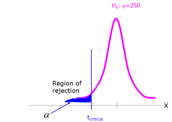 the blue area represents the probability of committing ________ error