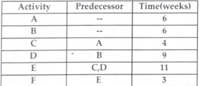 <p>Using Table 8.4, what is the earliest completion time for this project?</p>