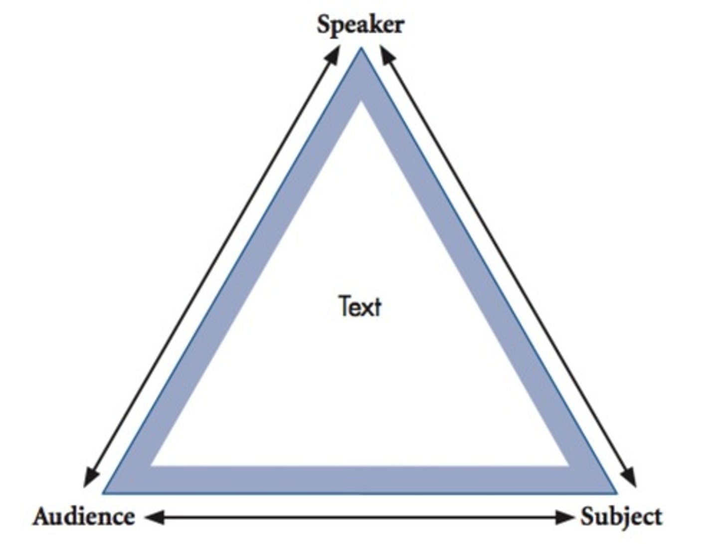 <p>A diagram that illustrates the interrelationship among the speaker, audience, and the subject in determining a text.</p>