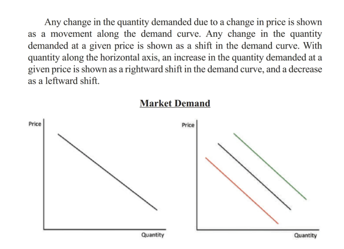 <p><span style="background-color: transparent; font-family: "Times New Roman", serif;"><span>the relationship between the price of a good and the quantity demanded by all the buyers in the market</span></span></p><ul><li><p><span style="background-color: transparent; font-family: "Times New Roman", serif;"><span>Market demand adds up all the individual buyer’s demand</span></span></p><ul><li><p><span style="background-color: transparent; font-family: "Times New Roman", serif;"><span>The demand curve is downward sloping</span></span></p></li></ul></li></ul><p></p>
