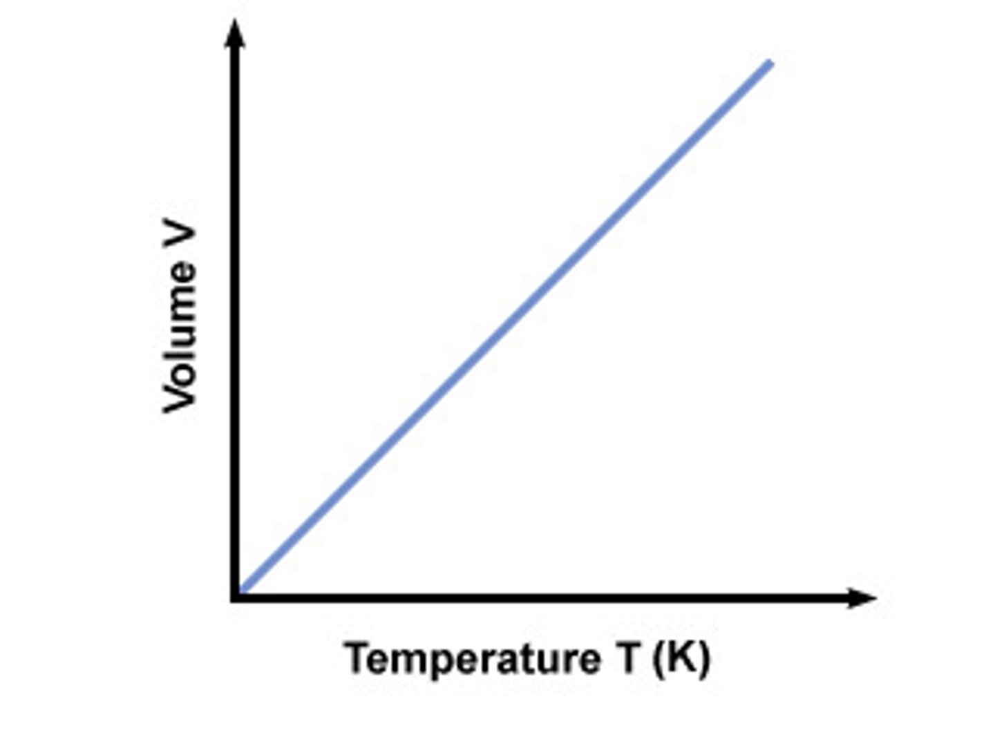 <p>an increase in temperature causes an increase in volume of gas (vis-versa)</p>