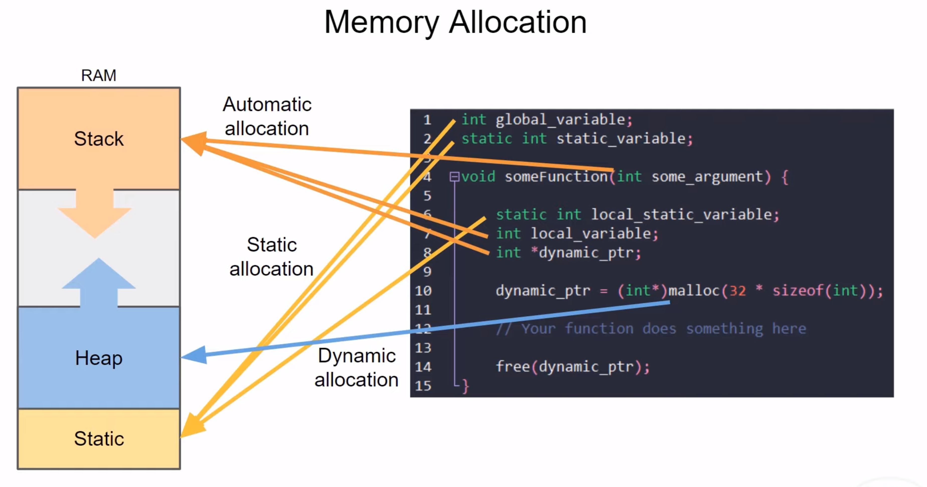 <ul><li><p>A section of memory is allocated specifically for global and static variables, this section is called ‘static memory’, allocating memory to global or static variables is called ‘static allocation’. These variables last for the duration of the entire program</p></li><li><p>Local variables are pushed onto the ‘stack’ which can grow in size as the program runs, using a LIFO system, memory is deallocated when function returns, allocating memory to local variables is called ‘automatic allocation’ </p></li><li><p>Heap (usually, dependent on processors) grows towards the stack. The heap is used for dynamic allocation (such as malloc)</p></li></ul><p></p>