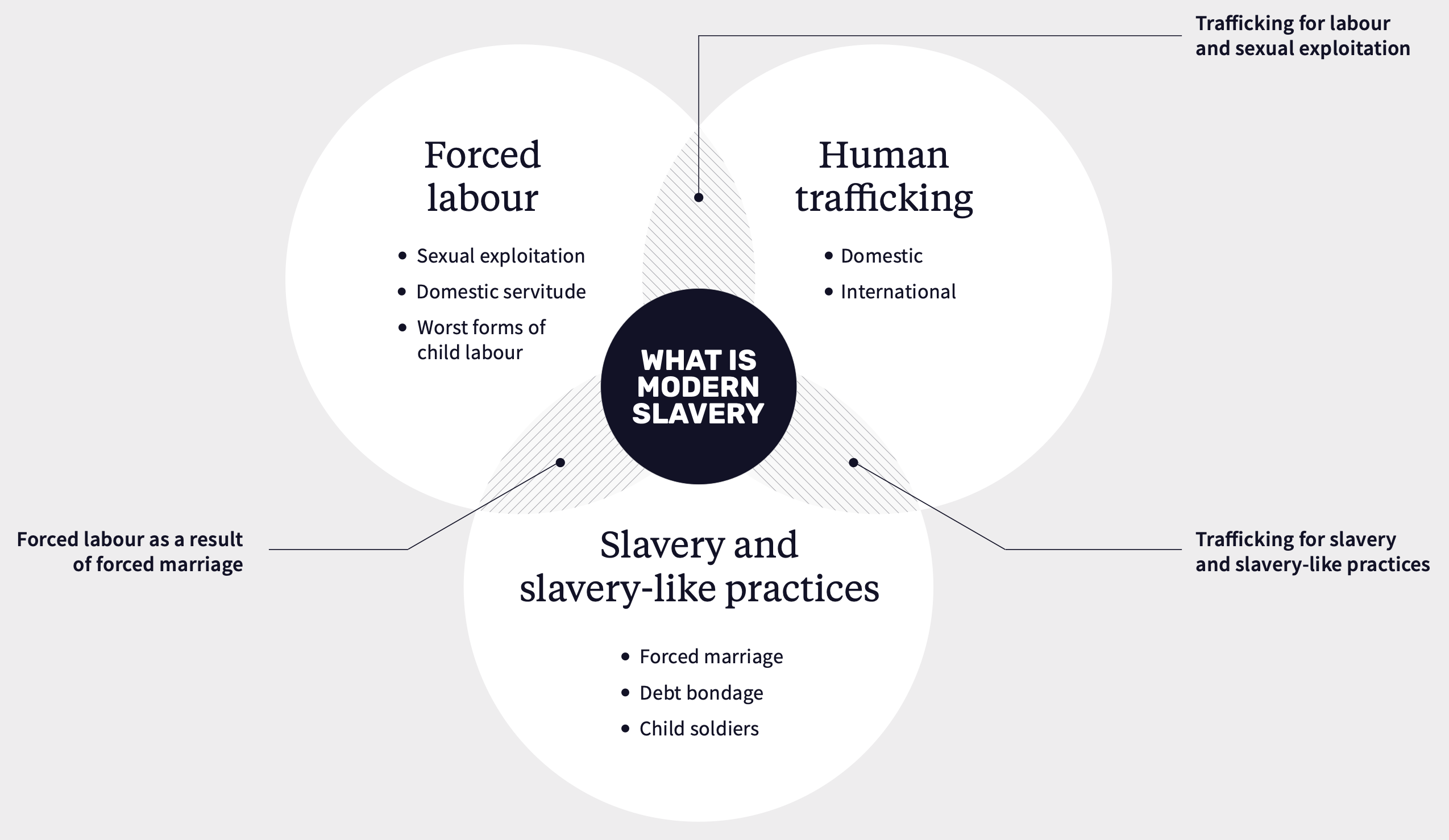 <p>situations of exploitation a person can’t refuse or leave due to threats, violence, coercion, deception, or abuses of power</p><p>ex: forced labor, forced marriage, debt bondage, sexual exploitation, human trafficking</p>
